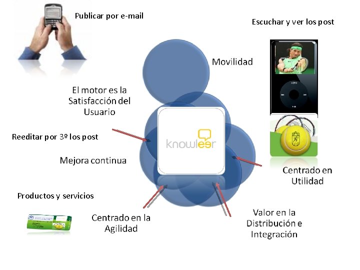 Publicar por e-mail Reeditar por 3º los post Productos y servicios Escuchar y ver