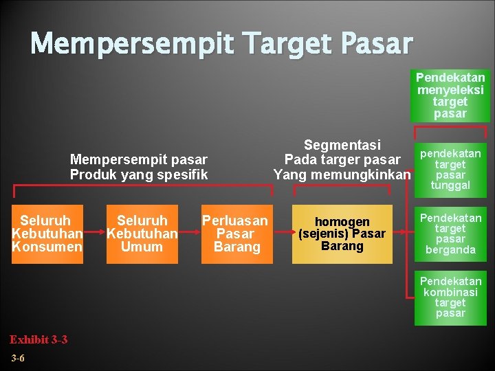 Mempersempit Target Pasar Pendekatan menyeleksi target pasar Mempersempit pasar Produk yang spesifik Seluruh Kebutuhan Mempersempit Target Pasar Pendekatan menyeleksi target pasar Mempersempit pasar Produk yang spesifik Seluruh Kebutuhan
