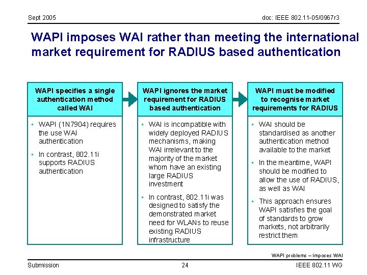 Sept 2005 doc: IEEE 802. 11 -05/0967 r 3 WAPI imposes WAI rather than Sept 2005 doc: IEEE 802. 11 -05/0967 r 3 WAPI imposes WAI rather than