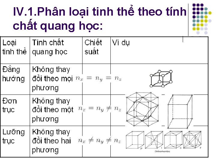 IV. 1. Phân loại tinh thể theo tính chất quang học: IV. 1. Phân loại tinh thể theo tính chất quang học: