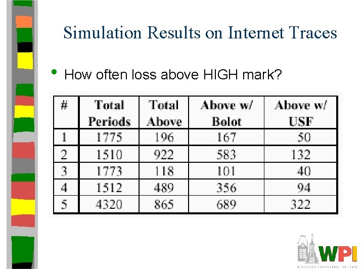 Simulation Results on Internet Traces • How often loss above HIGH mark? Simulation Results on Internet Traces • How often loss above HIGH mark?