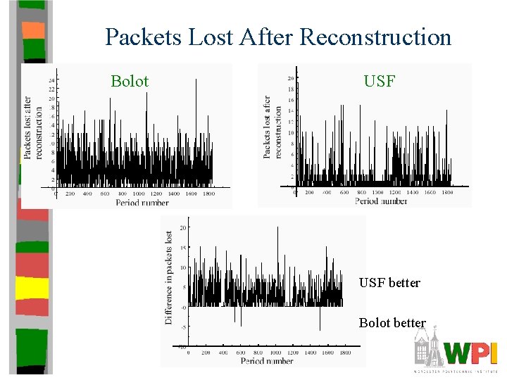 Packets Lost After Reconstruction Bolot USF better Bolot better Packets Lost After Reconstruction Bolot USF better Bolot better