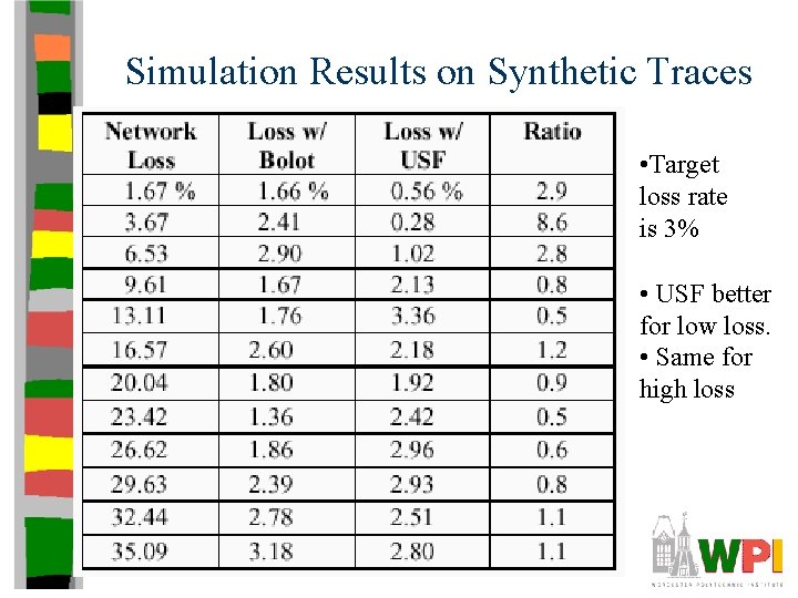 Simulation Results on Synthetic Traces • Target loss rate is 3% • USF better Simulation Results on Synthetic Traces • Target loss rate is 3% • USF better