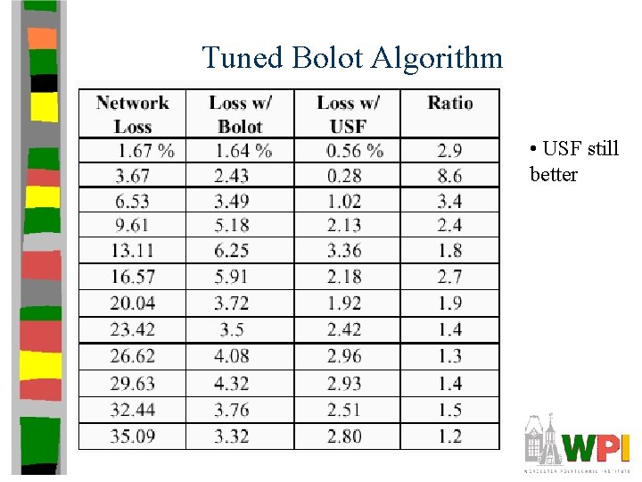 Tuned Bolot Algorithm • USF still better Tuned Bolot Algorithm • USF still better