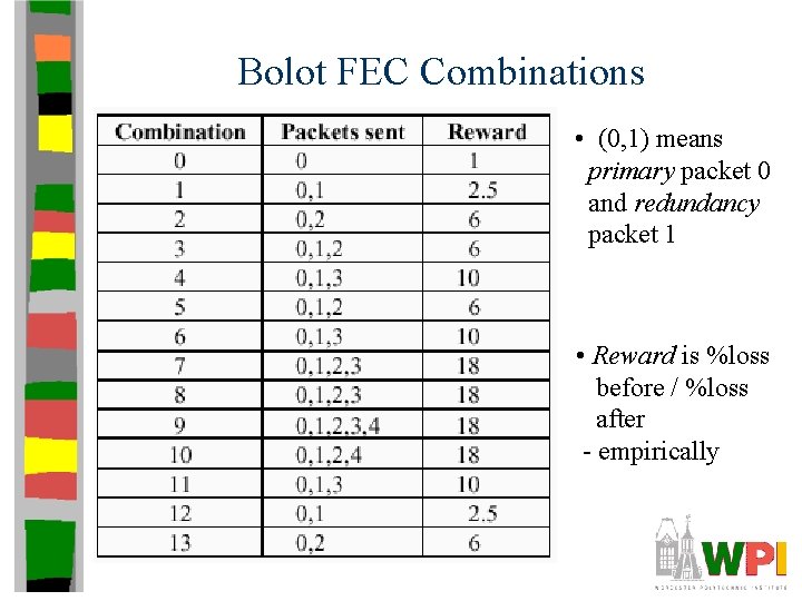 Bolot FEC Combinations • (0, 1) means primary packet 0 and redundancy packet 1 Bolot FEC Combinations • (0, 1) means primary packet 0 and redundancy packet 1