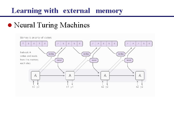  Learning with external memory l Neural Turing Machines 