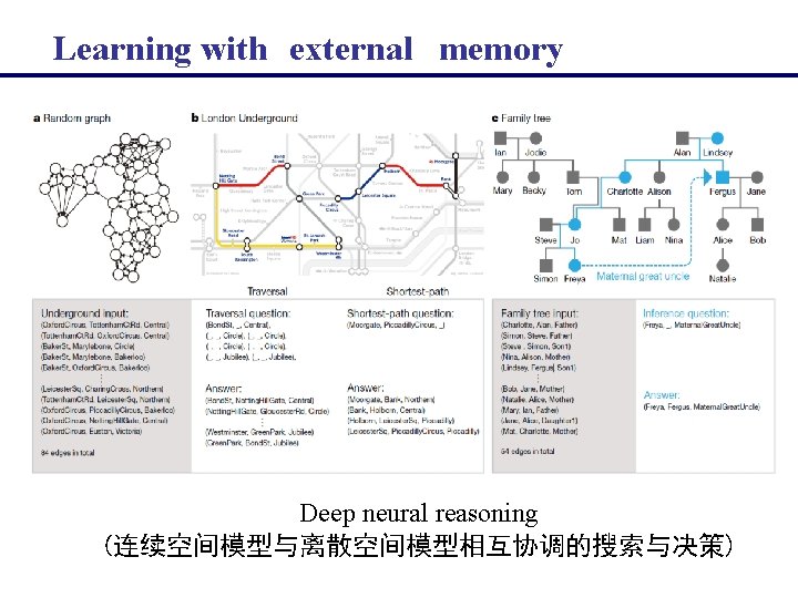  Learning with external memory Deep neural reasoning (连续空间模型与离散空间模型相互协调的搜索与决策) 