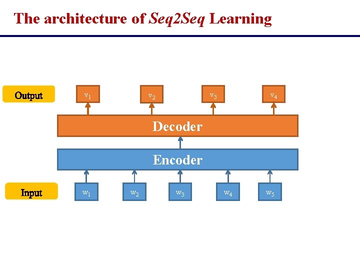 The architecture of Seq 2 Seq Learning v 1 v 3 v 2 v