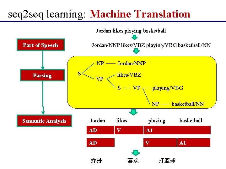  seq 2 seq learning: Machine Translation Jordan likes playing basketball Part of Speech