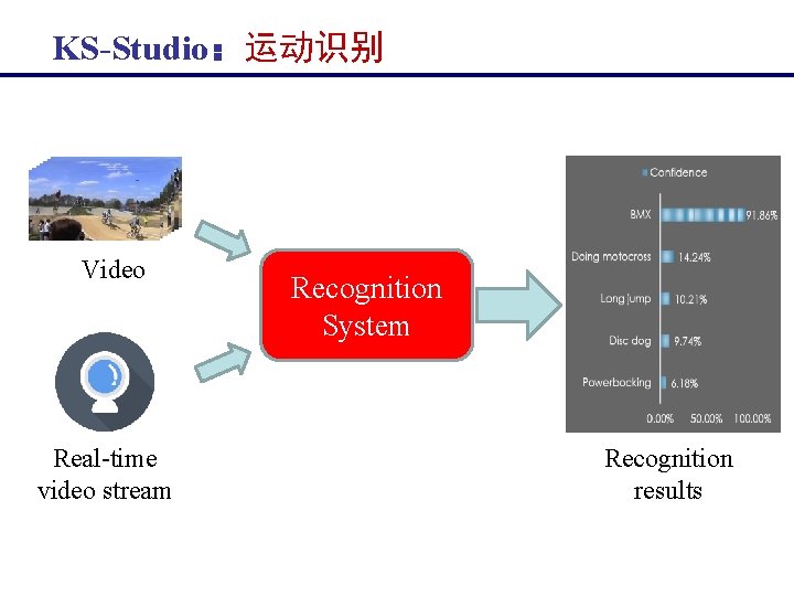  KS-Studio：运动识别 Video Real-time video stream Recognition System Recognition results 