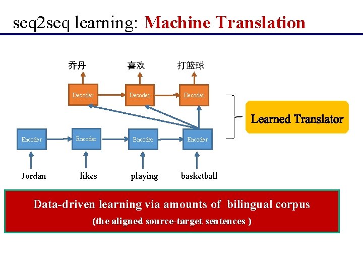  seq 2 seq learning: Machine Translation 乔丹 喜欢 Decoder Encoder 打篮球 Decoder Encoder