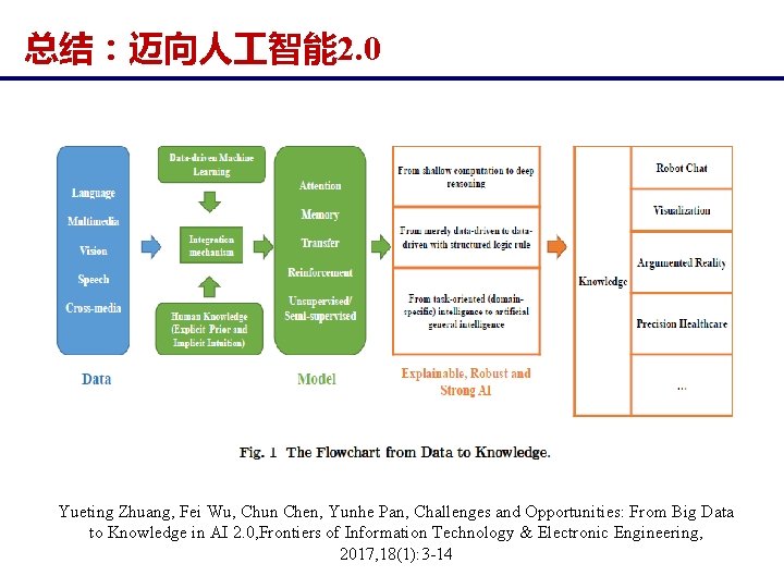 总结：迈向人 智能 2. 0 Yueting Zhuang, Fei Wu, Chun Chen, Yunhe Pan, Challenges and