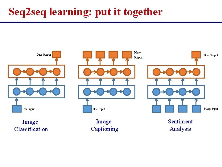 Seq 2 seq learning: put it together Many One Output One Input Image Classification