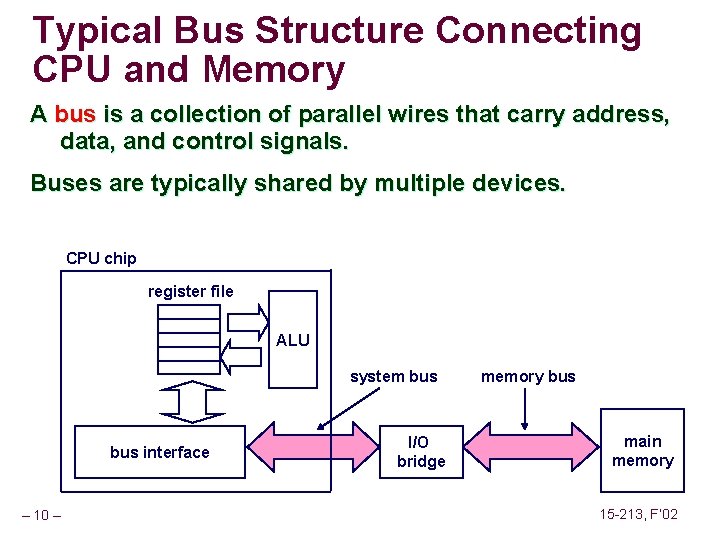 Typical Bus Structure Connecting CPU and Memory A bus is a collection of parallel