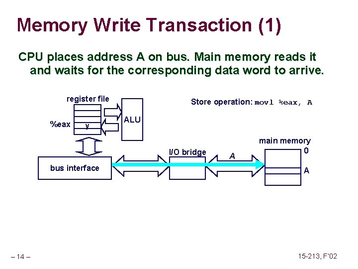 Memory Write Transaction (1) CPU places address A on bus. Main memory reads it