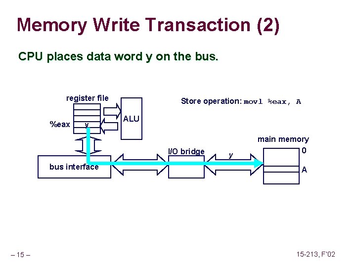 Memory Write Transaction (2) CPU places data word y on the bus. register file