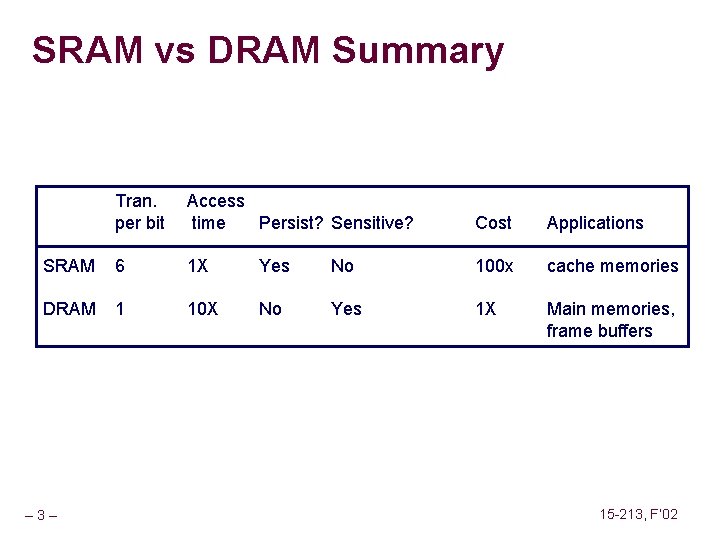 SRAM vs DRAM Summary Tran. per bit Access time Persist? Sensitive? Cost Applications SRAM