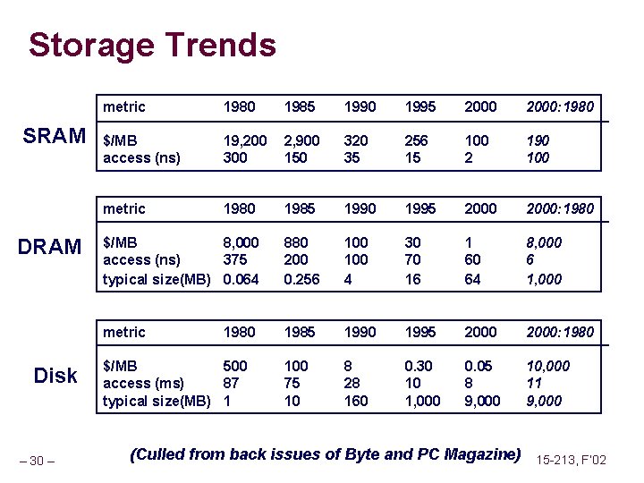 Storage Trends SRAM Disk – 30 – metric 1980 1985 1990 1995 2000: 1980