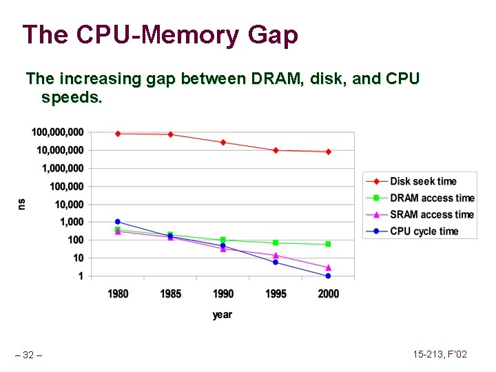 The CPU-Memory Gap The increasing gap between DRAM, disk, and CPU speeds. – 32