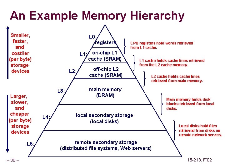 An Example Memory Hierarchy Smaller, faster, and costlier (per byte) storage devices Larger, slower,