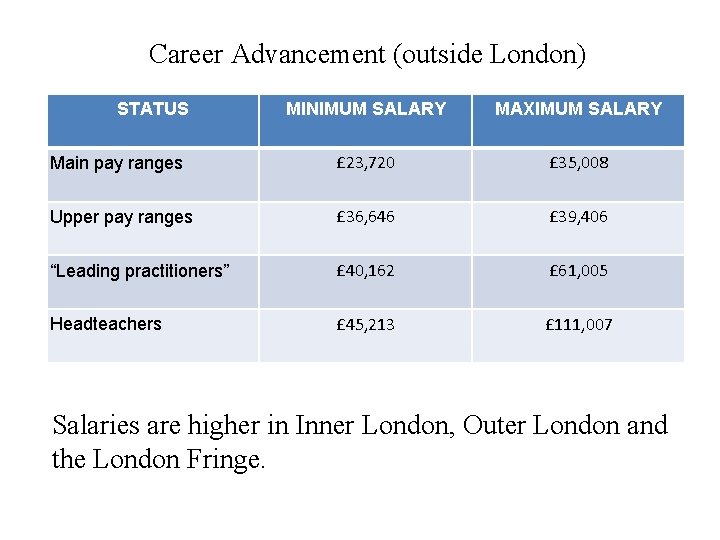 Career Advancement (outside London) STATUS MINIMUM SALARY MAXIMUM SALARY Main pay ranges £ 23,