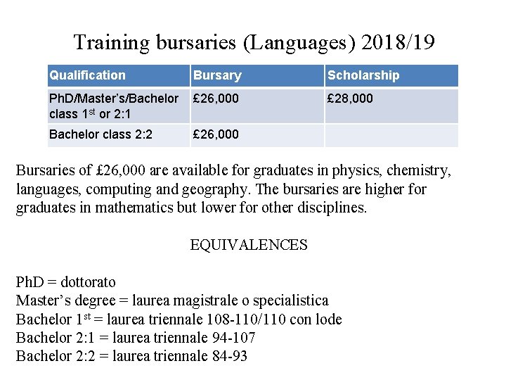 Training bursaries (Languages) 2018/19 Qualification Bursary Ph. D/Master’s/Bachelor £ 26, 000 class 1 st