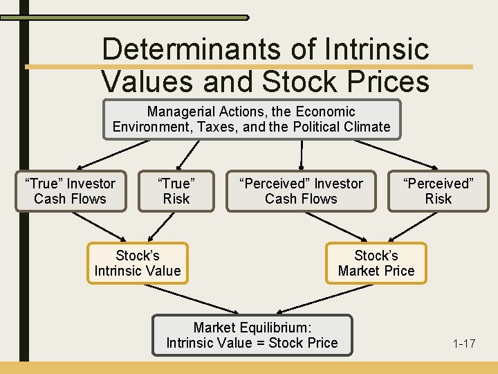 Determinants of Intrinsic Values and Stock Prices Managerial Actions, the Economic Environment, Taxes, and