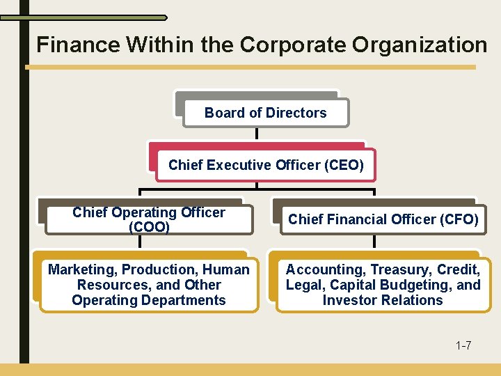 Finance Within the Corporate Organization Board of Directors Chief Executive Officer (CEO) Chief Operating