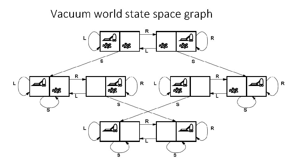 Vacuum world state space graph 