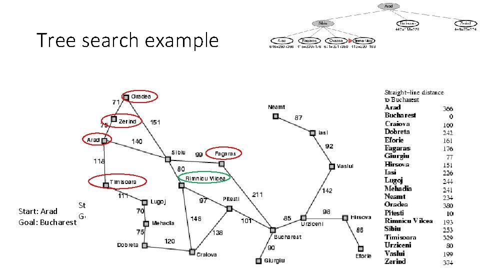 Tree search example Start: Arad Goal: Bucharest 