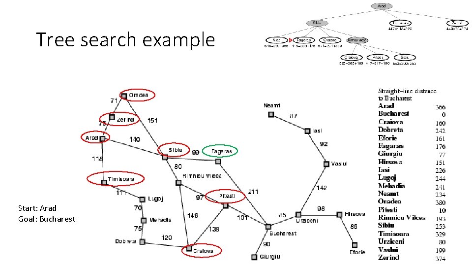 Tree search example Start: Arad Goal: Bucharest 