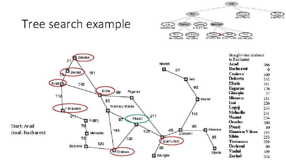 Tree search example Start: Arad Goal: Bucharest e 