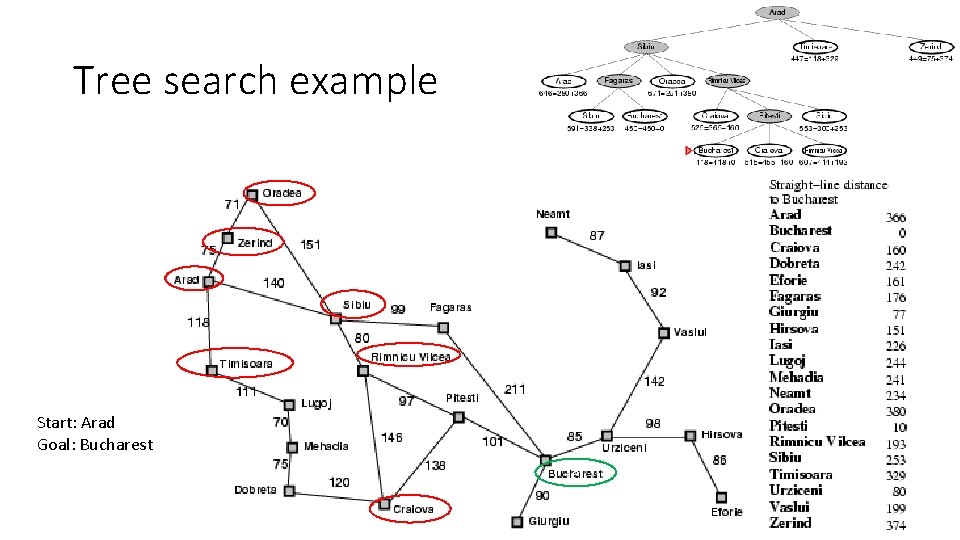 Tree search example Start: Arad Goal: Bucharest e 