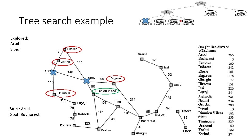 Tree search example Explored: Arad Sibiu Start: Arad Goal: Bucharest 