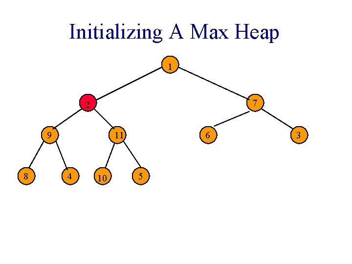 Max Heap Without Example Initializing A Max Heap 1 3 2 4