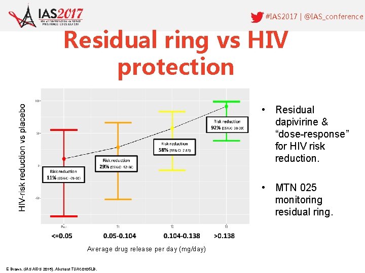 #IAS 2017 | @IAS_conference Residual ring vs HIV protection • Residual dapivirine & “dose-response”