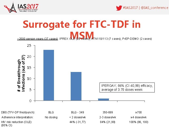 #IAS 2017 | @IAS_conference Surrogate for FTC-TDF in MSM ~2500 person years (37 cases):