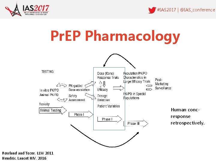 #IAS 2017 | @IAS_conference Pr. EP Pharmacology Human concresponse retrospectively. Rowland Tozer. LLW 2011