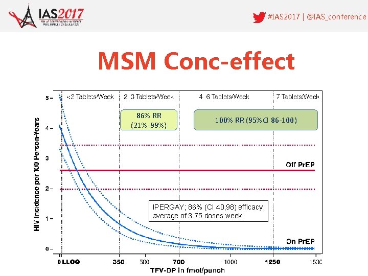 #IAS 2017 | @IAS_conference MSM Conc-effect 86% RR (21%-99%) 100% RR (95%CI 86 -100)
