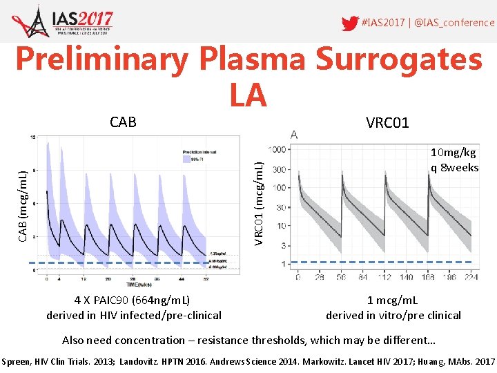 #IAS 2017 | @IAS_conference Preliminary Plasma Surrogates LA CAB (mcg/m. L) VRC 01 4