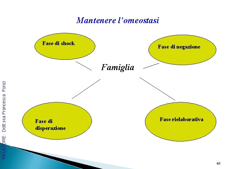 Mantenere l’omeostasi Fase di shock Fase di negazione RELATORE: Dott. ssa Francesca Fonzi Famiglia