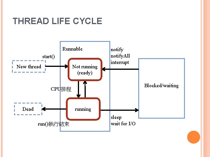 THREAD LIFE CYCLE Runnable start() Not running (ready) New thread notify. All interrupt Blocked/waiting