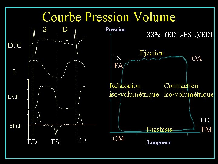 Courbe Pression Volume S D Pression ECG ES FA L SS%=(EDL-ESL)/EDL Ejection OA Relaxation Courbe Pression Volume S D Pression ECG ES FA L SS%=(EDL-ESL)/EDL Ejection OA Relaxation