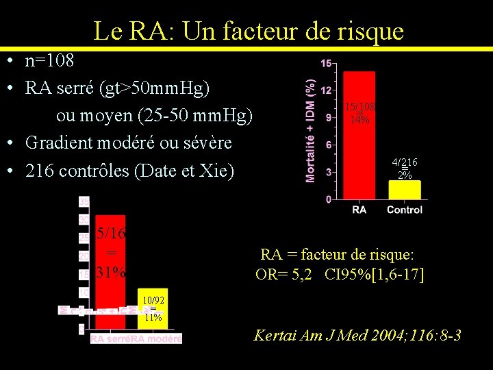 Le RA: Un facteur de risque • • n=108 RA serré (gt>50 mm. Hg)