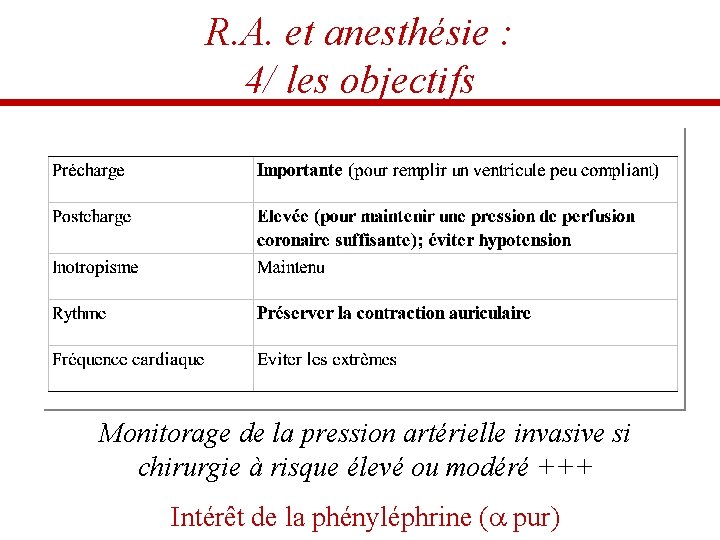 R. A. et anesthésie : 4/ les objectifs Monitorage de la pression artérielle invasive