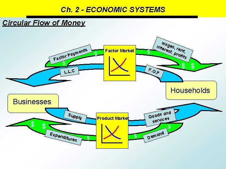 Ch. 2 - ECONOMIC SYSTEMS Circular Flow of Money ents ym r Pa acto