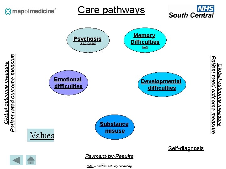 Care pathways Psychosis R&D OASIS Memory Difficulties Emotional difficulties Values Developmental difficulties Substance misuse