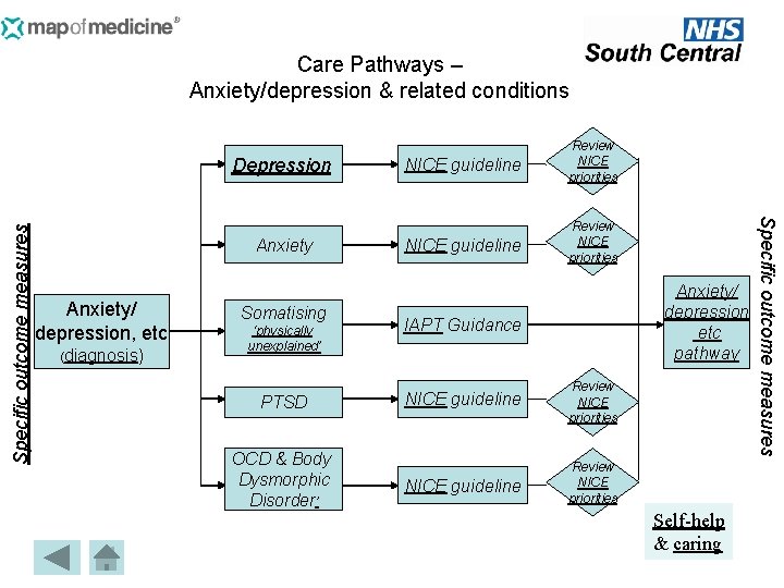 Care Pathways – Anxiety/depression & related conditions Anxiety/ depression, etc (diagnosis) Somatising ‘physically unexplained’