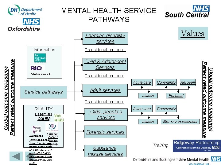 MENTAL HEALTH SERVICE PATHWAYS Values Learning disability services Transitional protocols Child & Adolescent Services