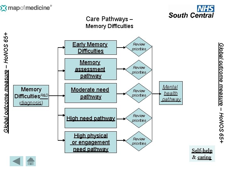Care Pathways – Memory Difficulties. R&D Early Memory Difficulties Review priorities Memory assessment pathway
